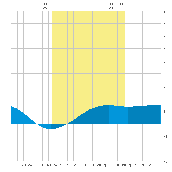 Lighthouse Point tide chart for Saturday, March 4, 2023
