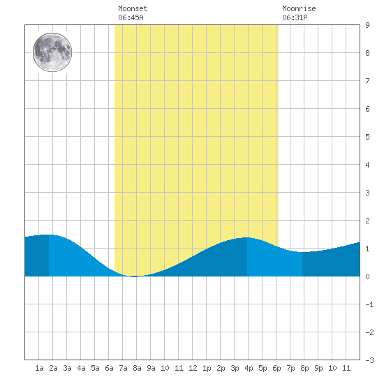 Lighthouse Point tide chart for Tuesday, March 7, 2023