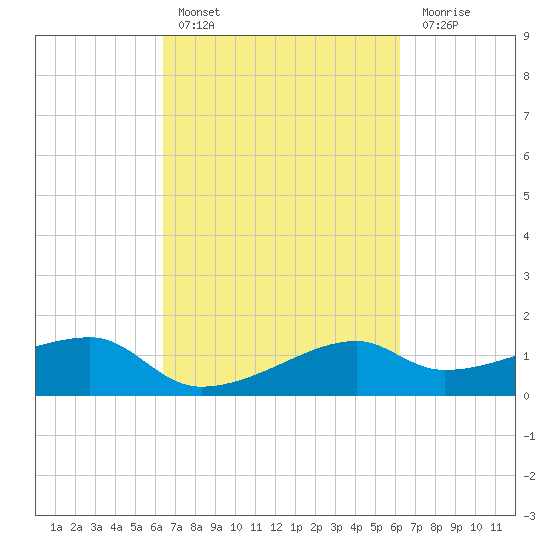 Lighthouse Point tide chart for Wednesday, March 8, 2023