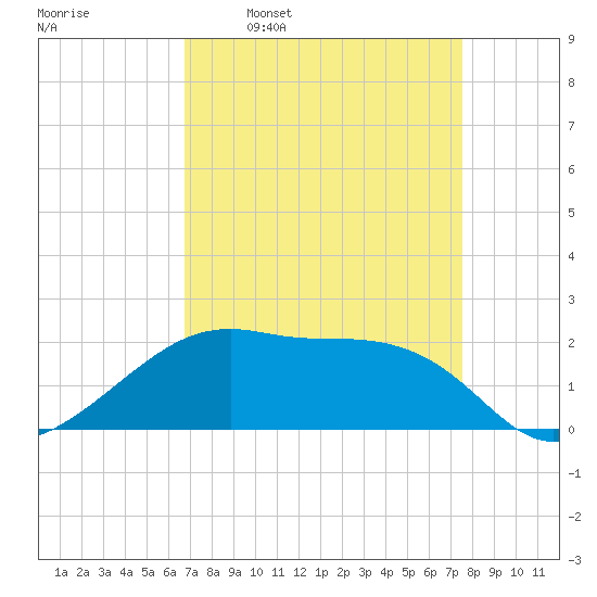 Lighthouse Point tide chart for Monday, April 10, 2023