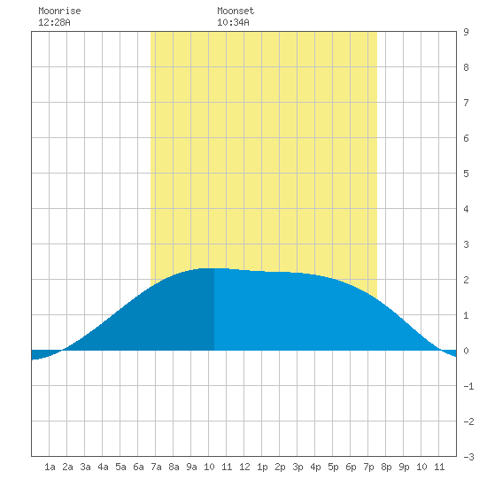 Lighthouse Point tide chart for Tuesday, April 11, 2023
