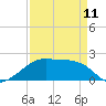 Lighthouse Point tide chart for Tuesday, April 11, 2023