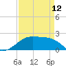 Lighthouse Point tide chart for Wednesday, April 12, 2023