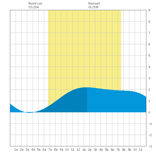 Lighthouse Point tide chart for Friday, April 14, 2023