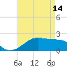 Lighthouse Point tide chart for Friday, April 14, 2023