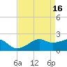 Lighthouse Point tide chart for Sunday, April 16, 2023