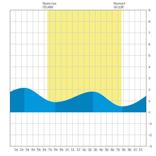 Lighthouse Point tide chart for Tuesday, April 18, 2023