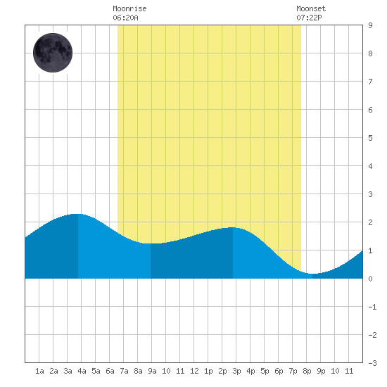 Lighthouse Point tide chart for Wednesday, April 19, 2023