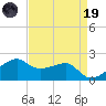 Lighthouse Point tide chart for Wednesday, April 19, 2023