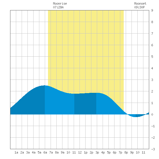 Lighthouse Point tide chart for Friday, April 21, 2023