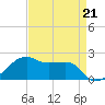 Lighthouse Point tide chart for Friday, April 21, 2023