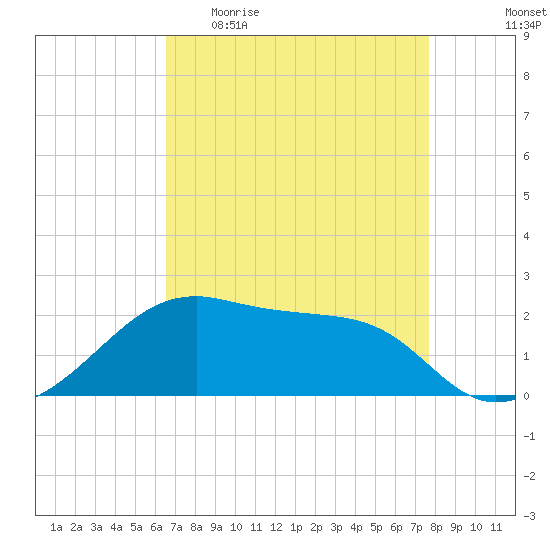 Lighthouse Point tide chart for Sunday, April 23, 2023