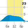 Lighthouse Point tide chart for Sunday, April 23, 2023