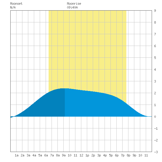 Lighthouse Point tide chart for Monday, April 24, 2023