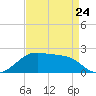 Lighthouse Point tide chart for Monday, April 24, 2023