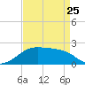 Lighthouse Point tide chart for Tuesday, April 25, 2023