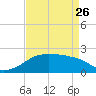 Lighthouse Point tide chart for Wednesday, April 26, 2023