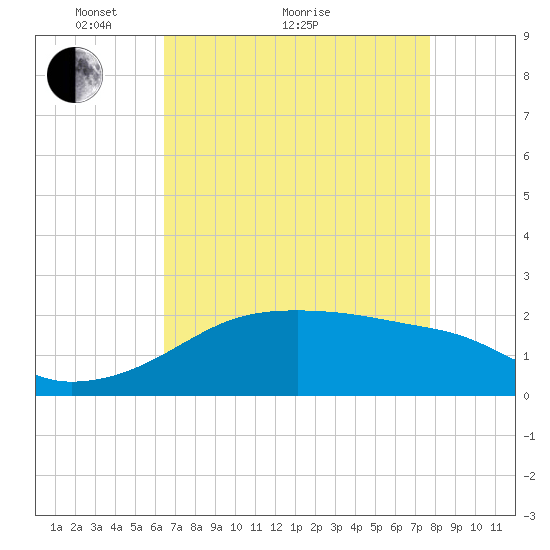Lighthouse Point tide chart for Thursday, April 27, 2023
