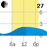 Lighthouse Point tide chart for Thursday, April 27, 2023