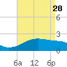 Lighthouse Point tide chart for Friday, April 28, 2023