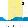 Lighthouse Point tide chart for Sunday, April 2, 2023