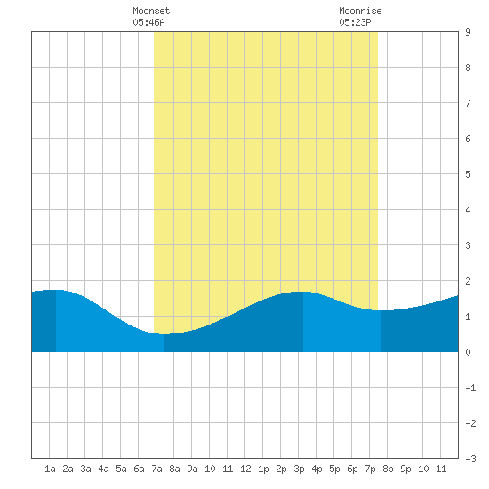 Lighthouse Point tide chart for Monday, April 3, 2023
