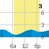 Lighthouse Point tide chart for Monday, April 3, 2023