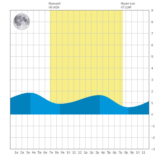 Lighthouse Point tide chart for Wednesday, April 5, 2023