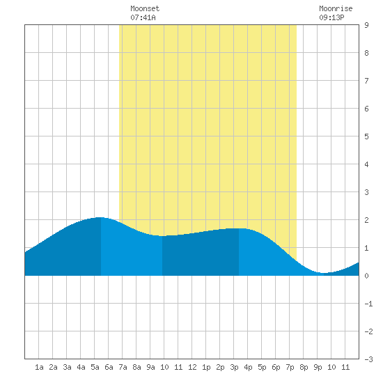 Lighthouse Point tide chart for Friday, April 7, 2023