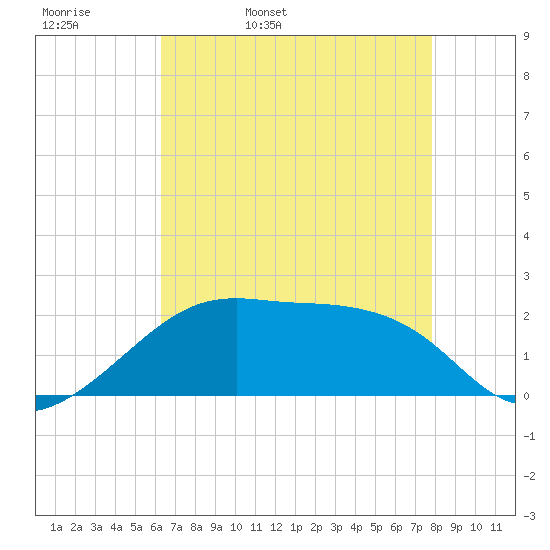 Lighthouse Point tide chart for Wednesday, May 10, 2023