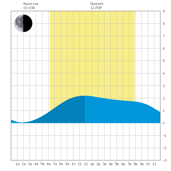Lighthouse Point tide chart for Friday, May 12, 2023