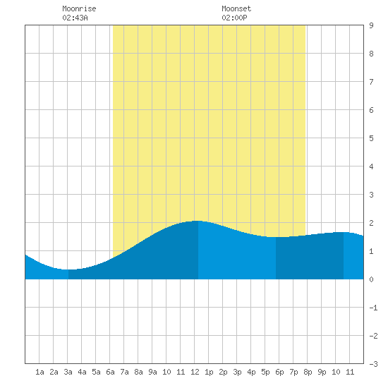 Lighthouse Point tide chart for Saturday, May 13, 2023