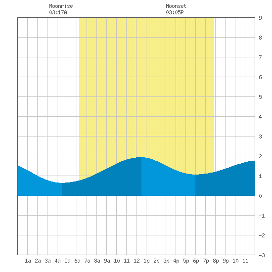 Lighthouse Point tide chart for Sunday, May 14, 2023