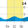 Lighthouse Point tide chart for Sunday, May 14, 2023