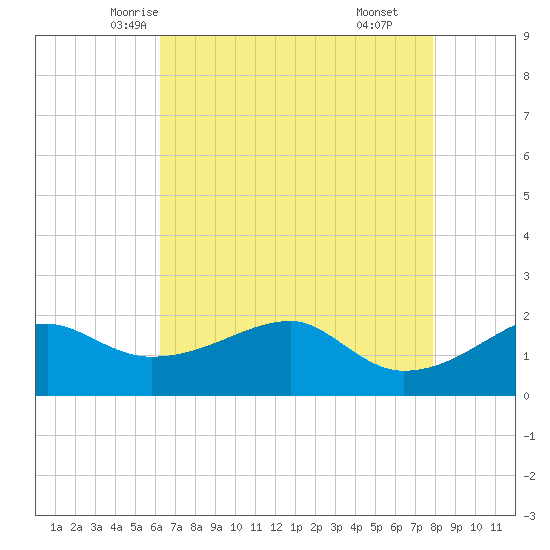 Lighthouse Point tide chart for Monday, May 15, 2023