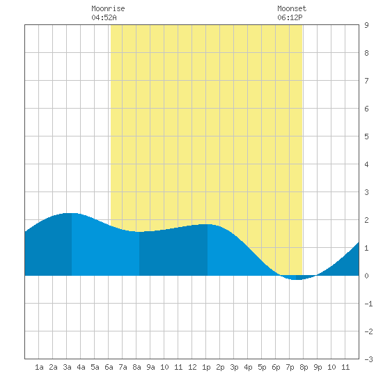 Lighthouse Point tide chart for Wednesday, May 17, 2023