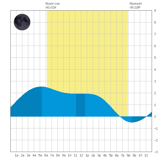 Lighthouse Point tide chart for Friday, May 19, 2023
