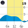 Lighthouse Point tide chart for Friday, May 19, 2023