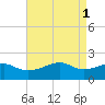 Lighthouse Point tide chart for Monday, May 1, 2023