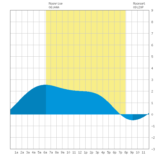 Lighthouse Point tide chart for Saturday, May 20, 2023
