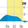Lighthouse Point tide chart for Saturday, May 20, 2023