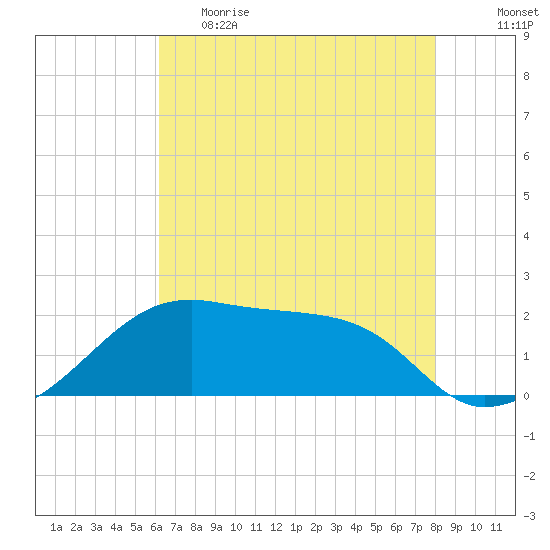Lighthouse Point tide chart for Monday, May 22, 2023