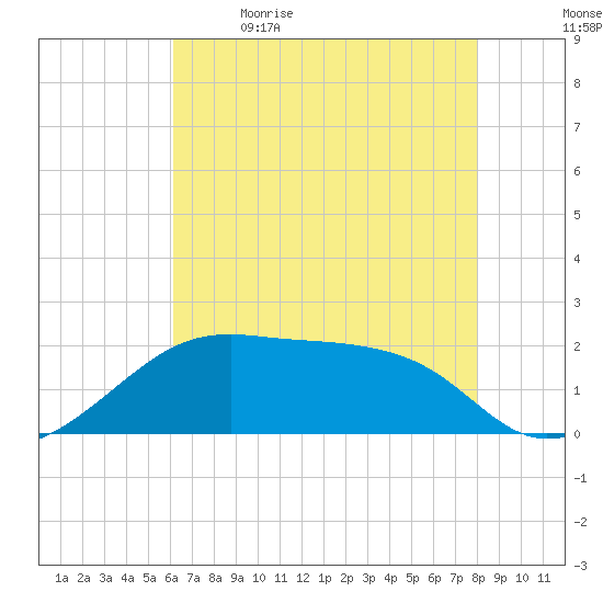 Lighthouse Point tide chart for Tuesday, May 23, 2023