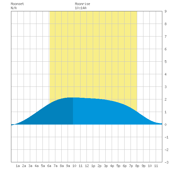 Lighthouse Point tide chart for Wednesday, May 24, 2023