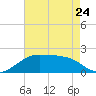 Lighthouse Point tide chart for Wednesday, May 24, 2023