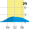 Lighthouse Point tide chart for Thursday, May 25, 2023