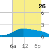 Lighthouse Point tide chart for Friday, May 26, 2023