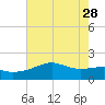 Lighthouse Point tide chart for Sunday, May 28, 2023
