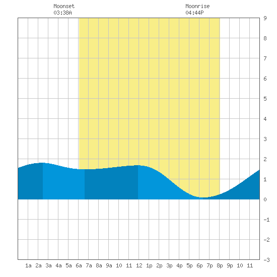 Lighthouse Point tide chart for Wednesday, May 31, 2023