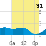Lighthouse Point tide chart for Wednesday, May 31, 2023